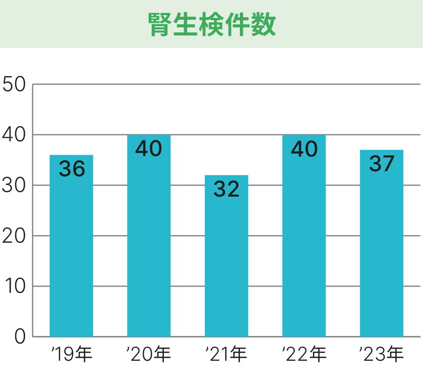 腎生検件数グラフ_2023